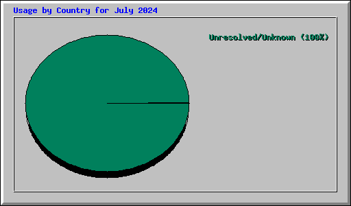 Usage by Country for July 2024