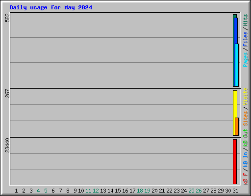 Daily usage for May 2024