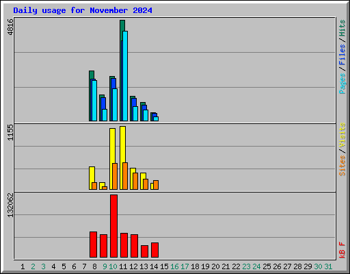 Daily usage for November 2024