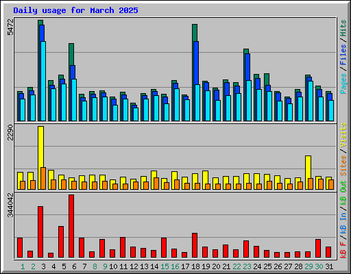 Daily usage for March 2025