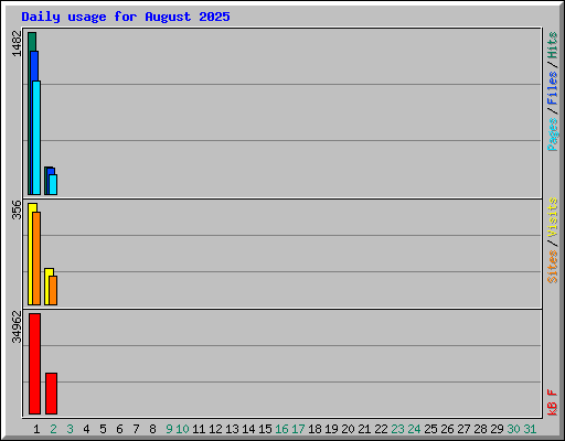 Daily usage for August 2025