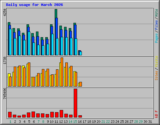 Daily usage for March 2026