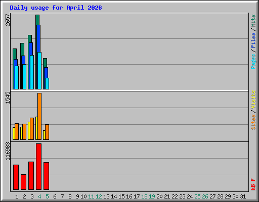 Daily usage for April 2026