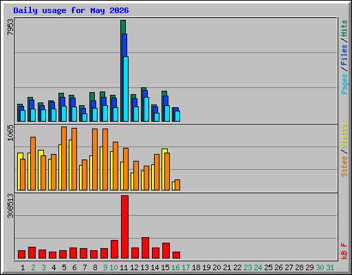 Daily usage for May 2026