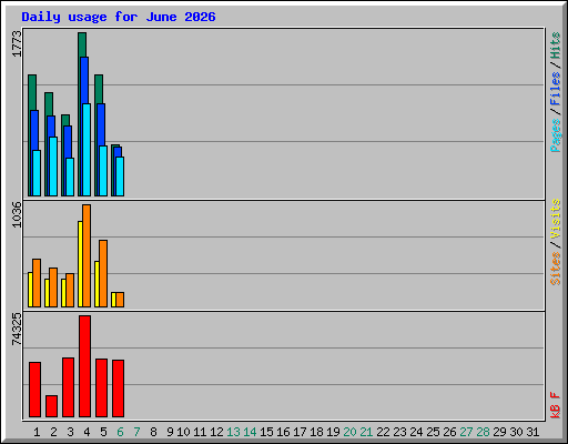 Daily usage for June 2026