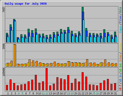 Daily usage for July 2026