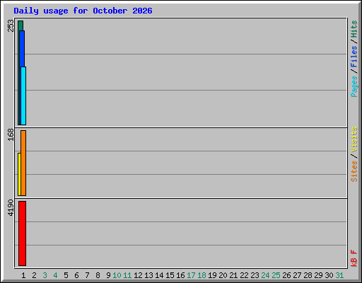 Daily usage for October 2026