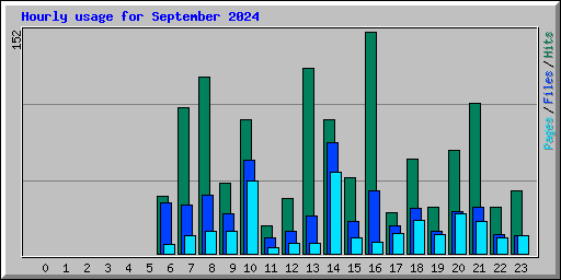 Hourly usage for September 2024