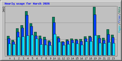 Hourly usage for March 2026