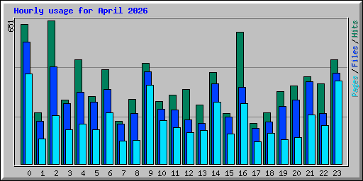 Hourly usage for April 2026