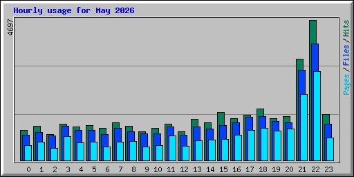 Hourly usage for May 2026