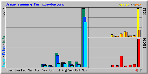 Usage summary for slavdom.org